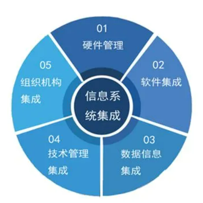 信息系统集成:推动企业数字化转型的关键